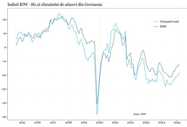 Încep să apară umbre asupra climatului de afaceri din Germania